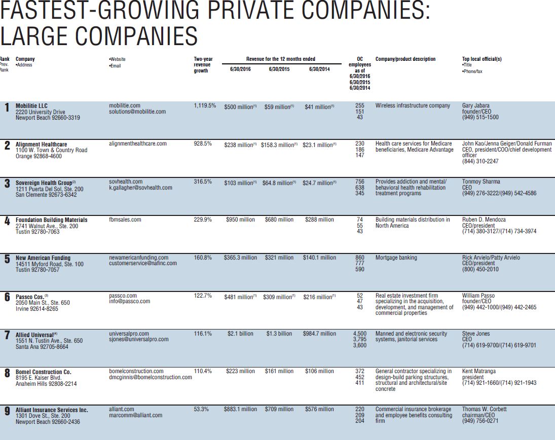 FBM Ranked No. 4 on the Orange County Business Journal Fastest Growing Large Private Company’s List